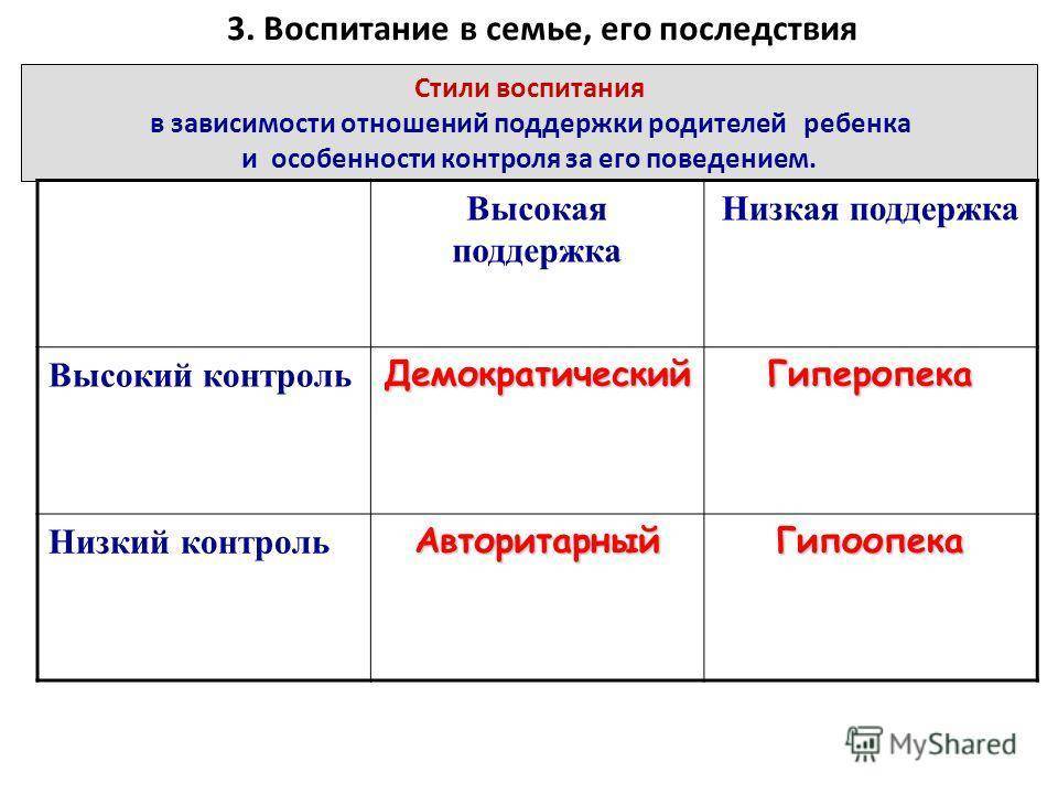 Схема стили семейного воспитания