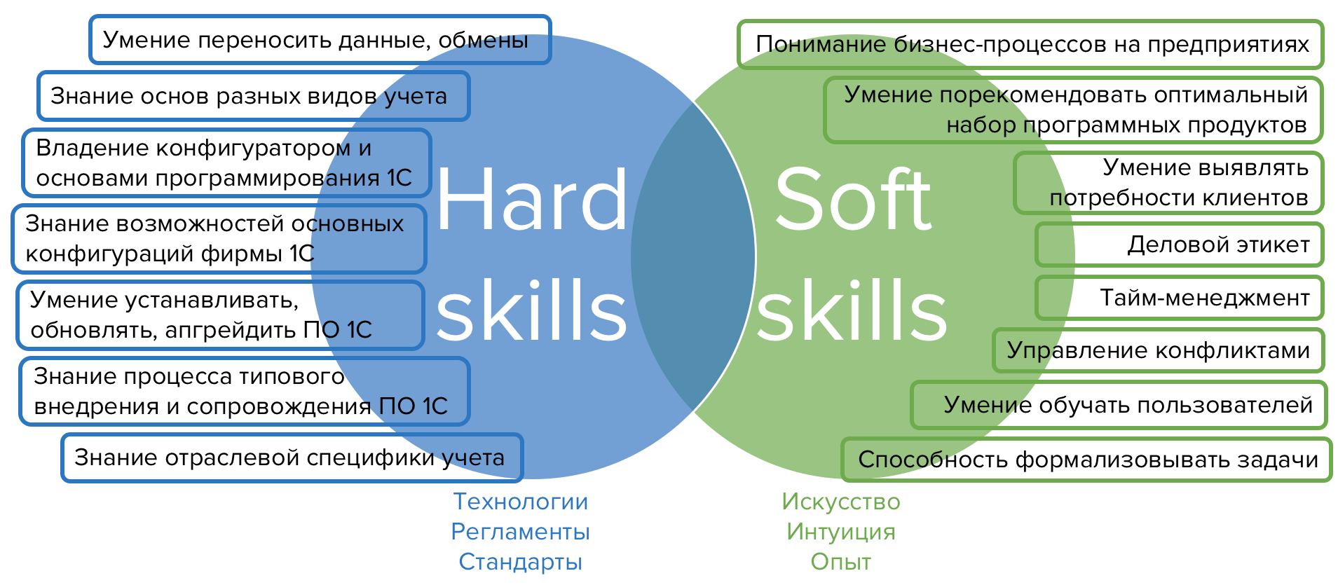 Hard skills и Soft skills