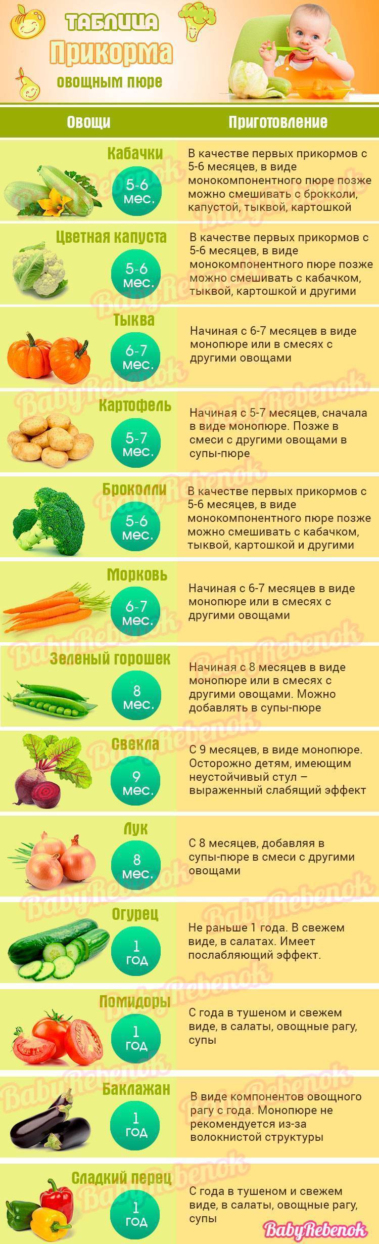 Таблица прикорма с 4 месяцев с овощей