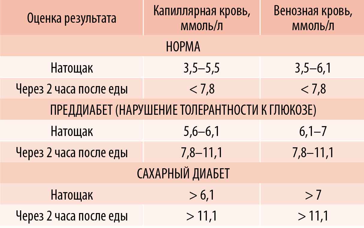 Анализ крови на сахар из вены:  правильная подготовка и сдача, таблица с нормальными показателями, стоимость