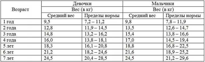Рост и вес ребенка — норма показателей, таблица по возрасту, причины отклонения от нормы