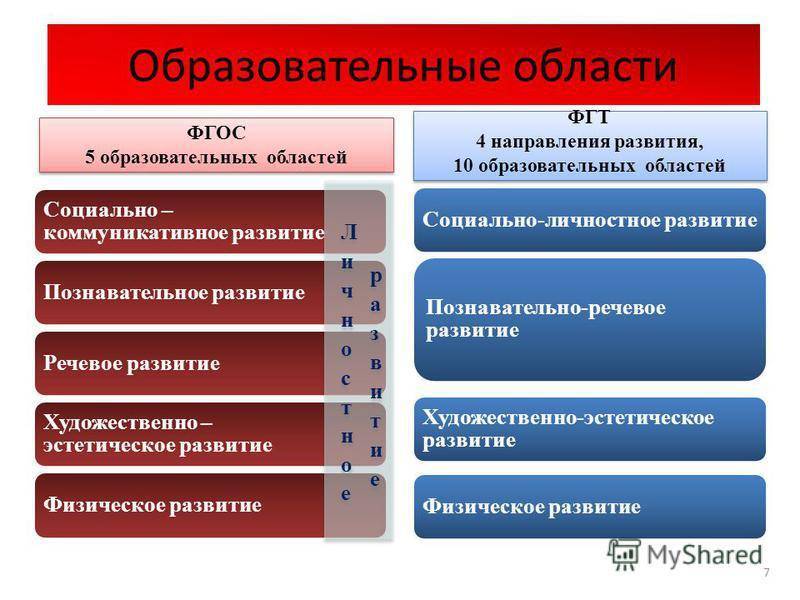 Виды образовательных областей. Образовательные области по ФГОС В детском саду 5 областей перечень. Направления по ФГОС В детском саду 5 областей. 5 Образовательных областей в детском саду по ФГОС. ФГОС определяет 5 образовательных областей.