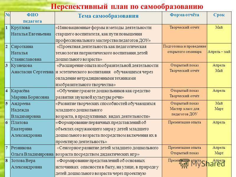 План самообразования воспитателя доу по фгос. примерные темы самообразования воспитателей доу :: syl.ru