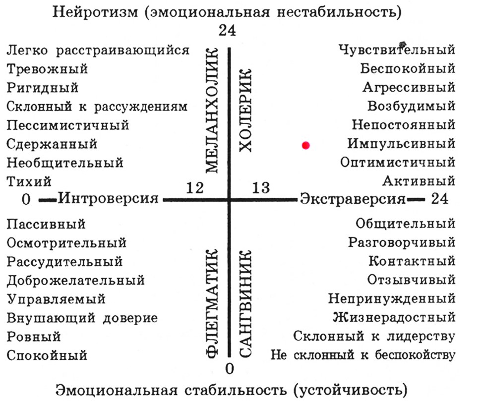 Как определить темперамент ребенка?