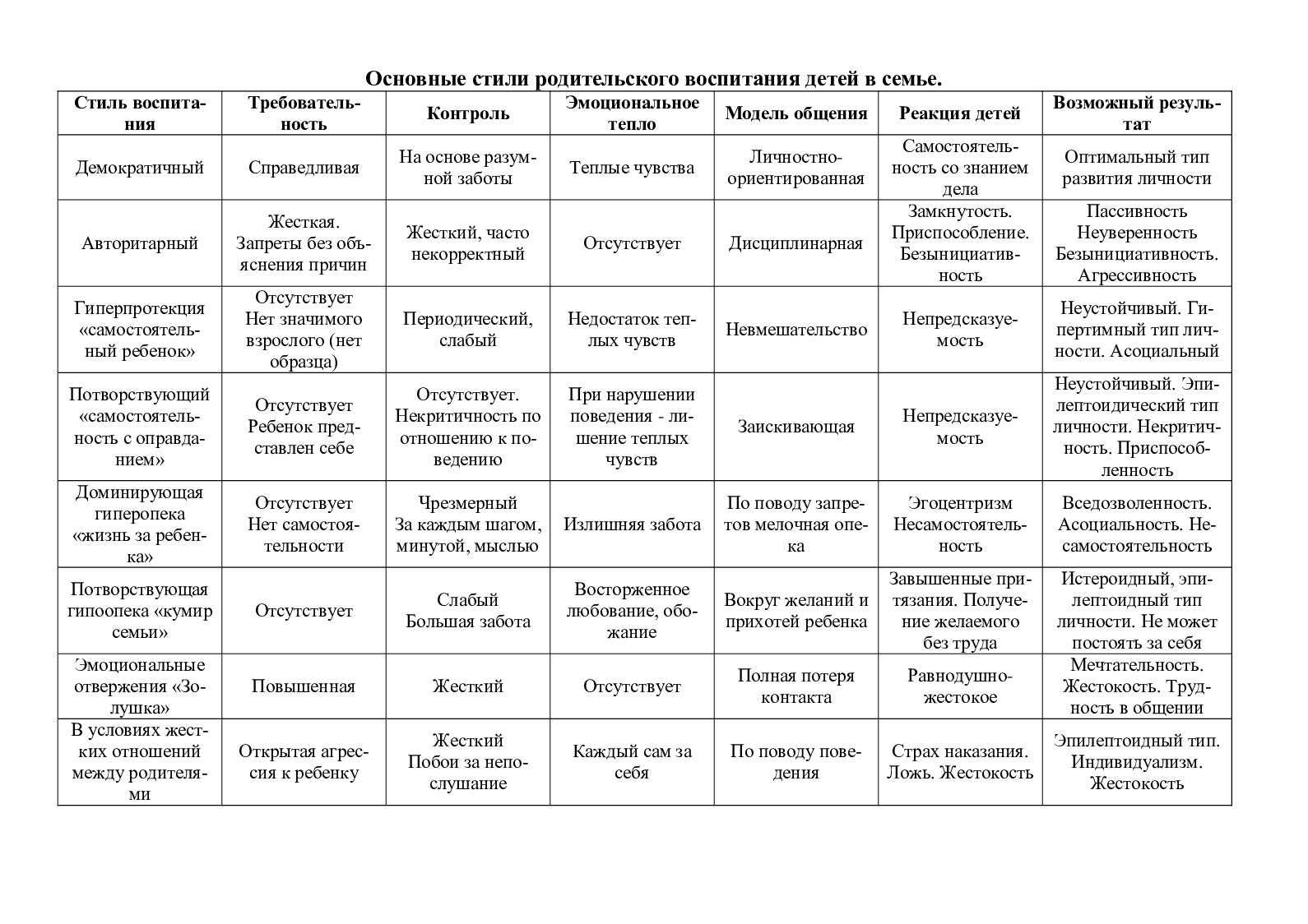 Влияние типа семейного воспитания на развитие личности подростка
