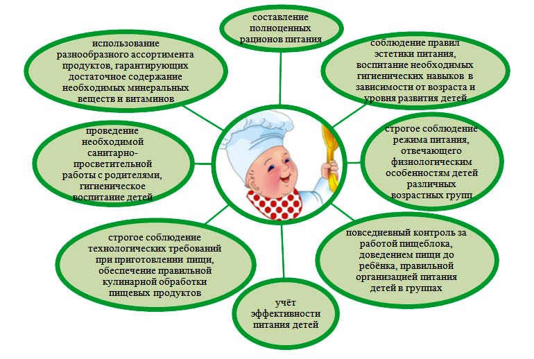 Питание в детском саду: организация и культура питания детей, рацион и режим питания
