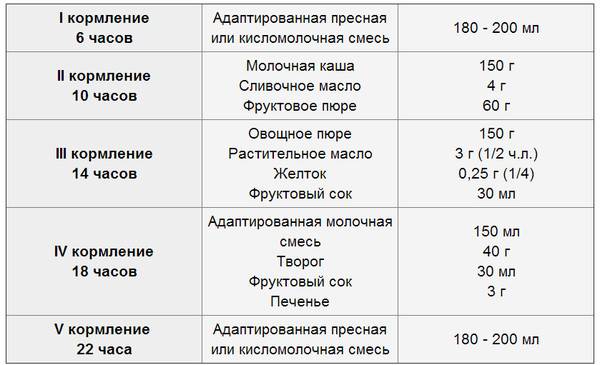 До какого возраста кормить ребёнка смесью: нормы и правила кормления искусственников