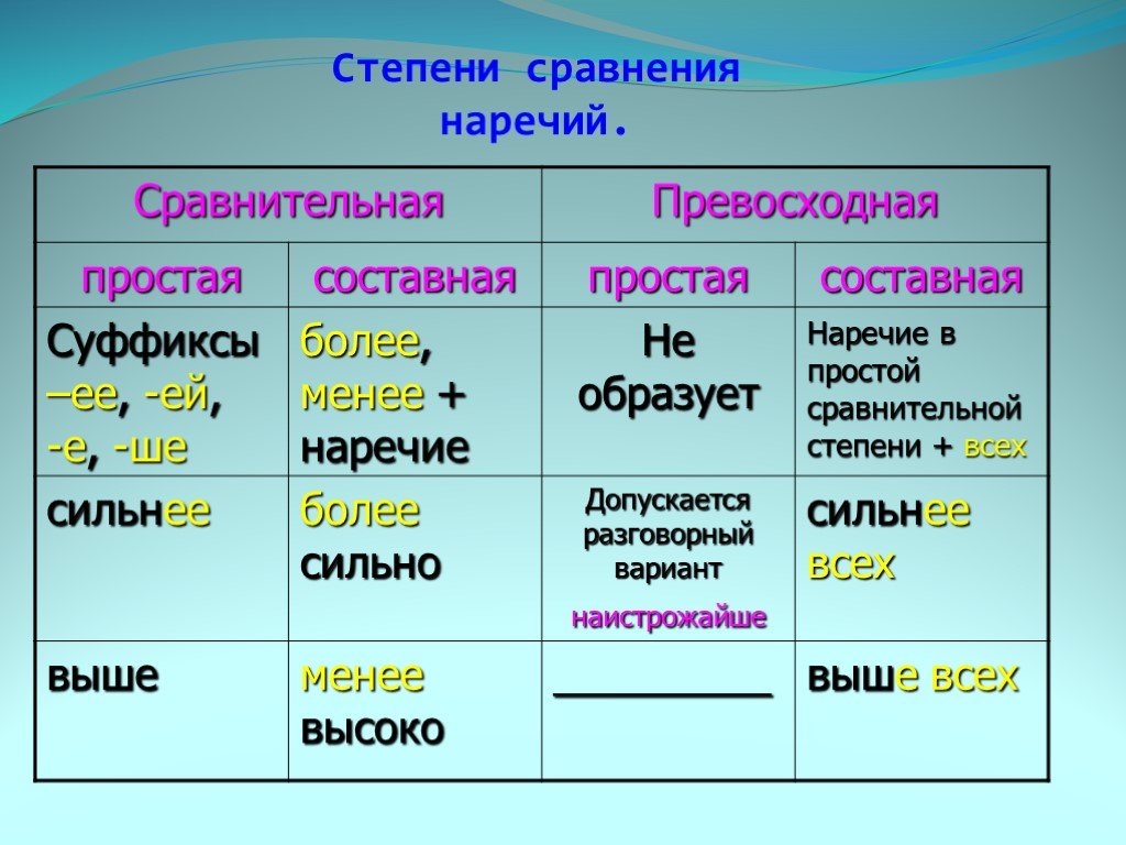 Наречие как часть речи. разряды наречий. степени сравнения