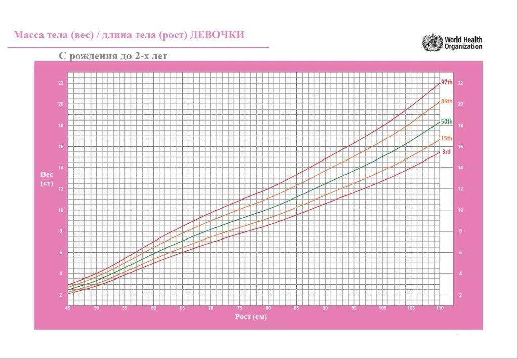 Вес и рост новорожденного ребенка: таблица, нормы набора, как измерить
