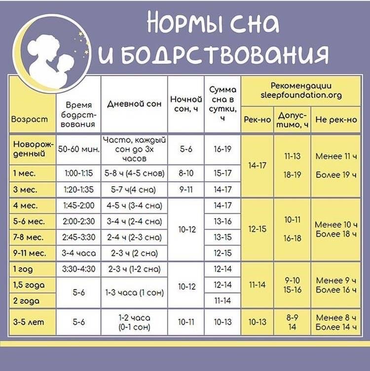 Распорядок дня грудничка по месяцам ????: режим кормления, сна ребенка до года (таблица)