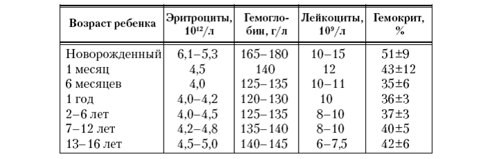 Нормальные лейкоциты. Норма лейкоцитов у ребенка 1 год. Норма лейкоцитов у ребенка 3 года. Норма лейкоцитов в крови у ребенка. Нормальные показатели лейкоцитов в крови у детей.