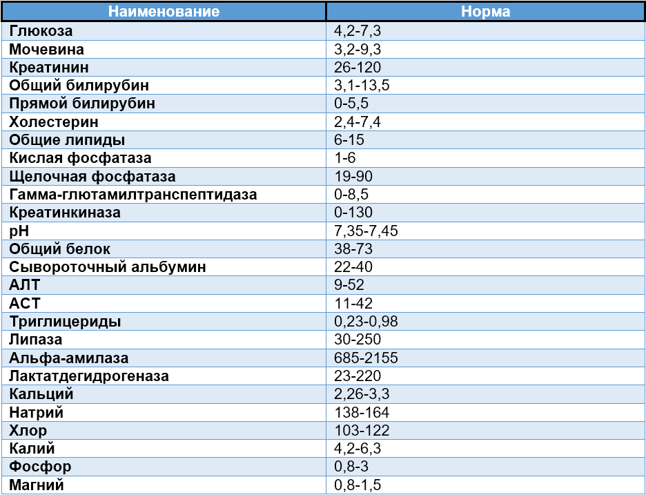 Расшифровка анализов крови - статьи lab4u.ru