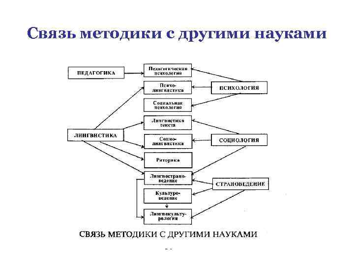 Теоретические основы обучения иностранному языку