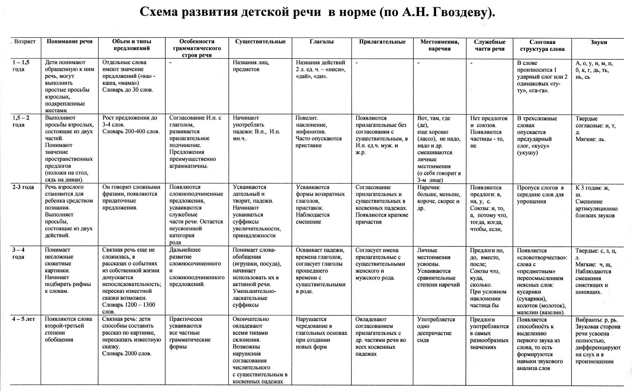 Таблица развитие речи детей в онтогенезе