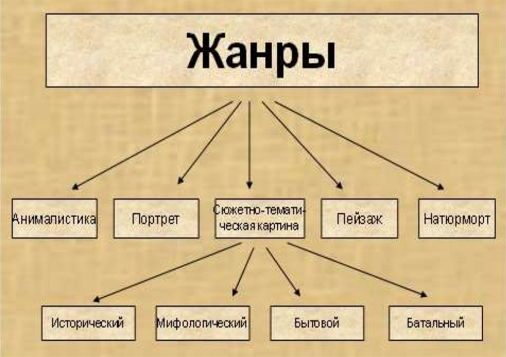 Виды изобразительного искусства