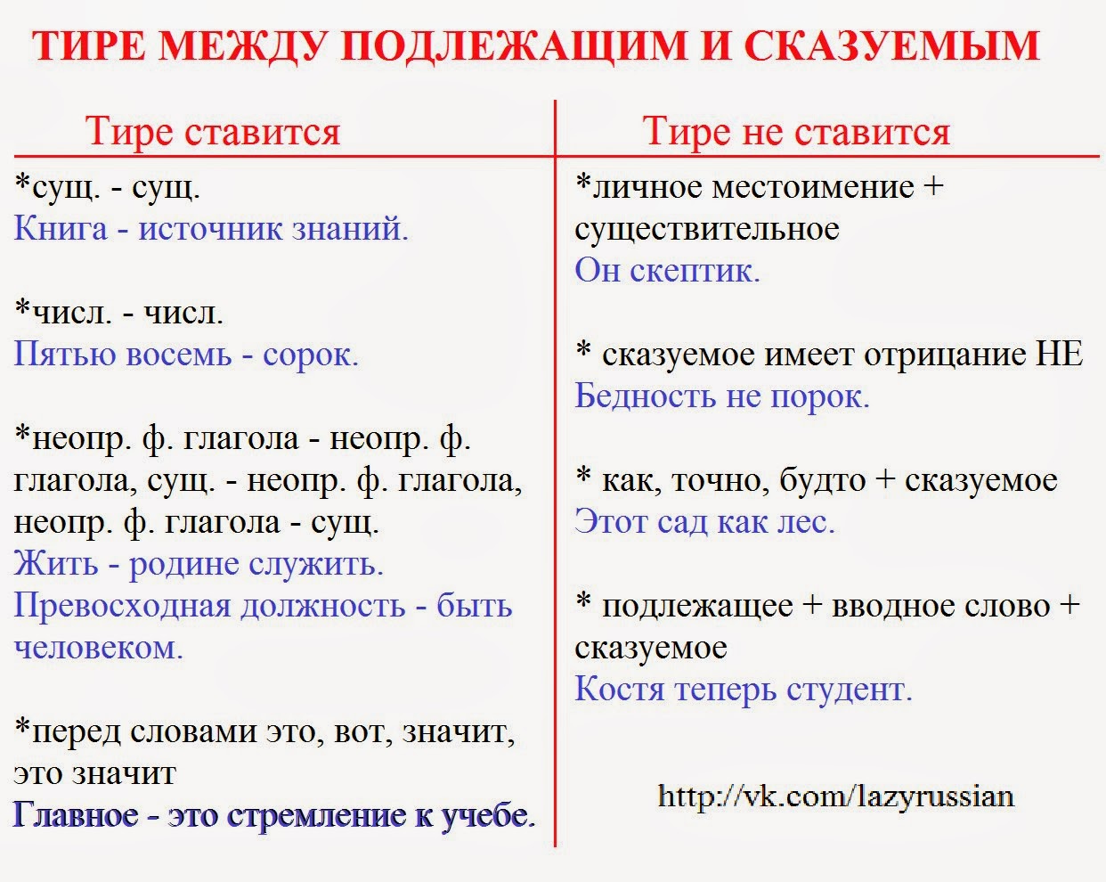 Тире между подлежащим и сказуемым – таблица с примерами и правилами (8 класс, русский язык)