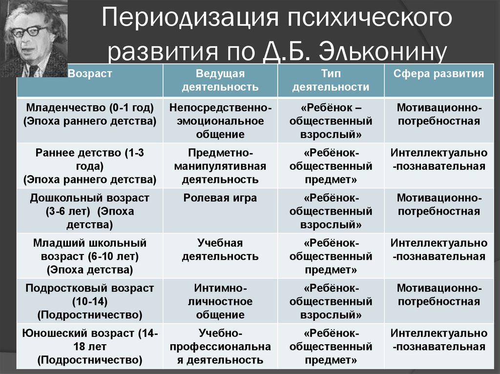 Давыдов в. в. и др. возрастная и педагогическая психология. - 1979