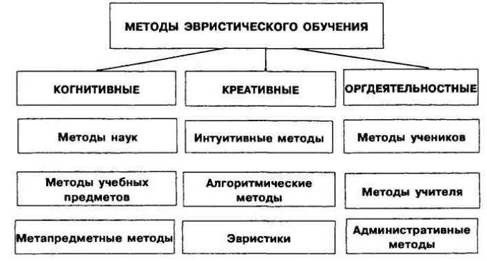 Эвристический способ обучения это