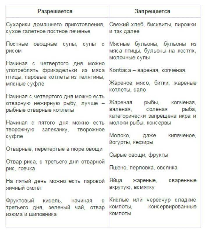 Питание при поносе у детей