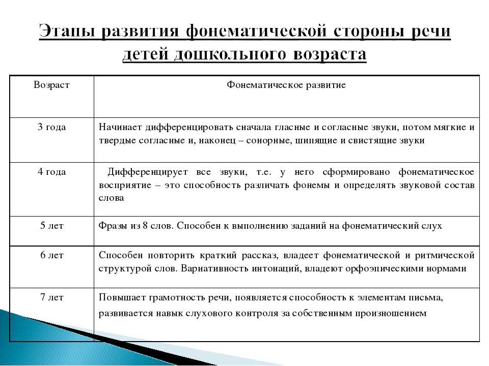 Развитие речи детей дошкольного возраста: особенности и уровни речевого развития