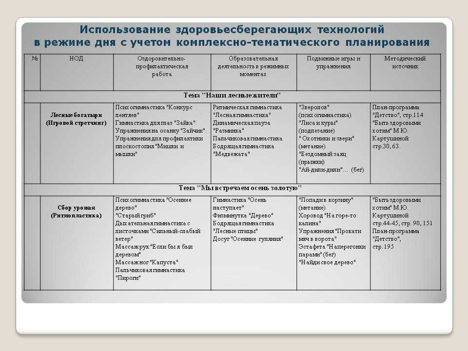 Здоровьесберегающие технологии в средней группе детского сада