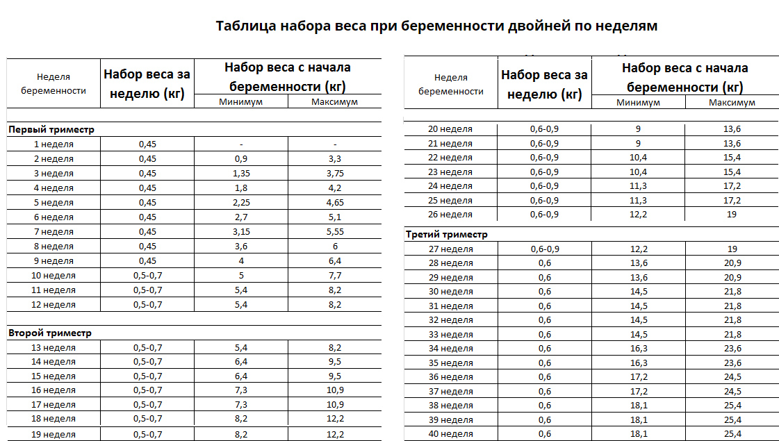 Как правильно определить норму прибавки в весе по неделям?