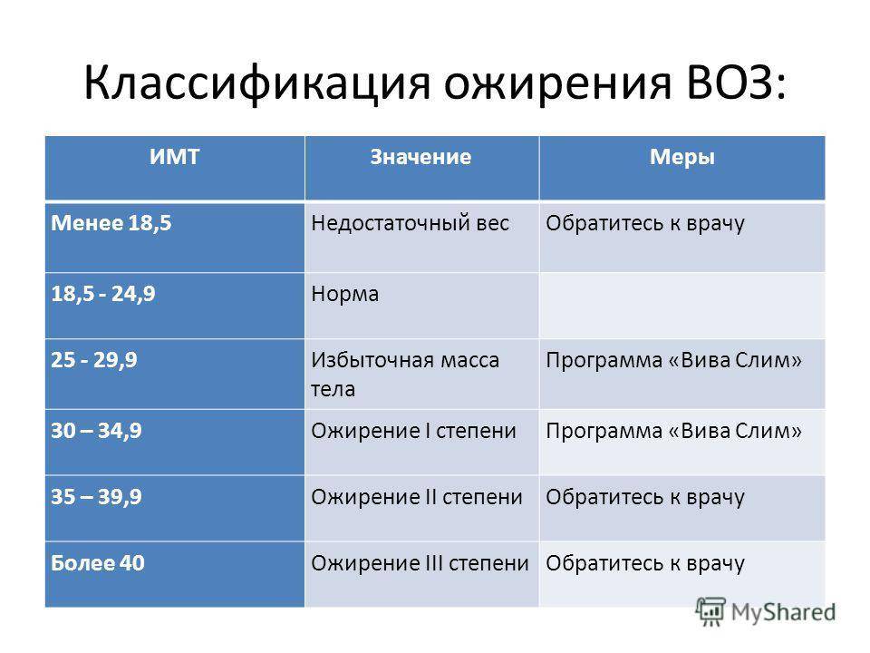 Типы массы тела. Классификация ожирения по индексу массы тела (воз. Индекс массы тела степени ожирения. Классификация ожирения по ИМТ воз 1997 г. Степени ожирения по воз.