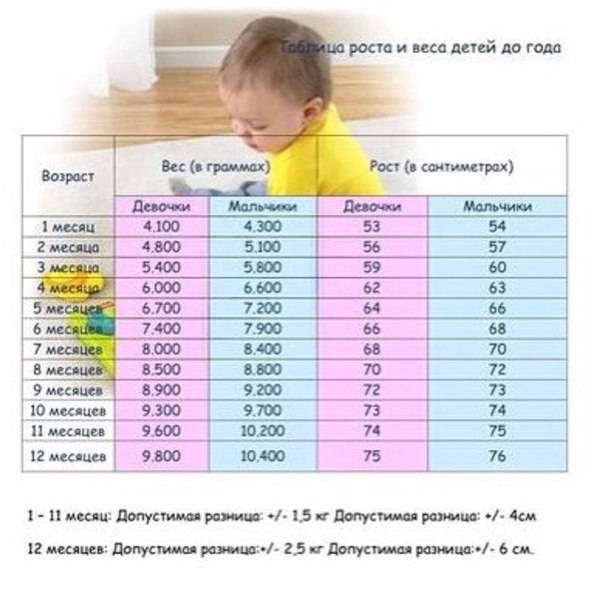 Рост и вес ребенка в 1 год: таблица с показателями роста и веса