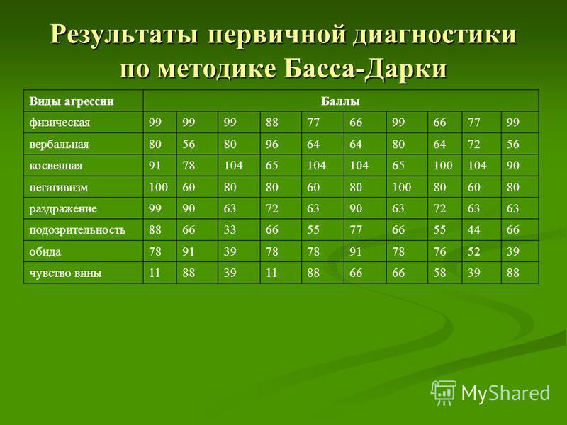 Тест басса дарки. методика диагностики показателей и форм агрессии а. басса и а. дарки.