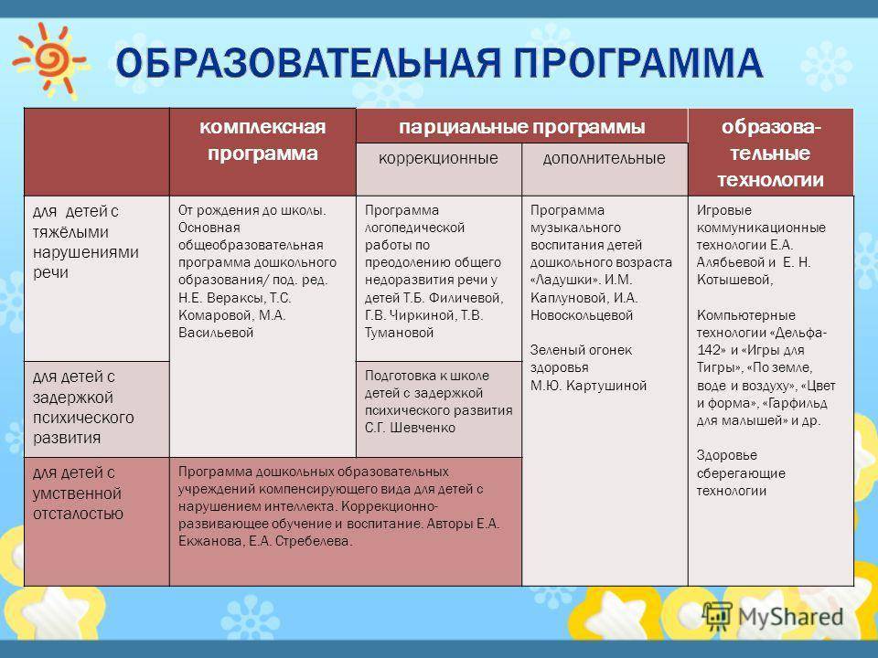 Программы детского сада по фгос. Цели и задачи парциальных программ дошкольного образования. Комплексная образовательная программа. Образовательные программы таблица.