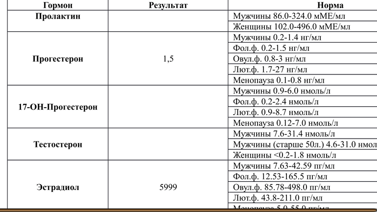 На какие гормоны сдают при гипертрихозе