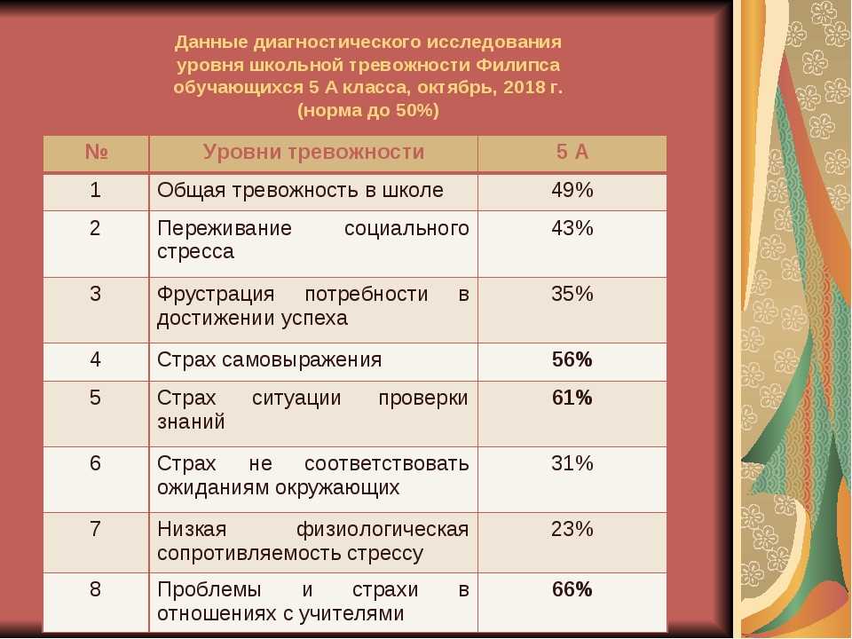 Методика диагностики уровня школьной тревожности филлипса