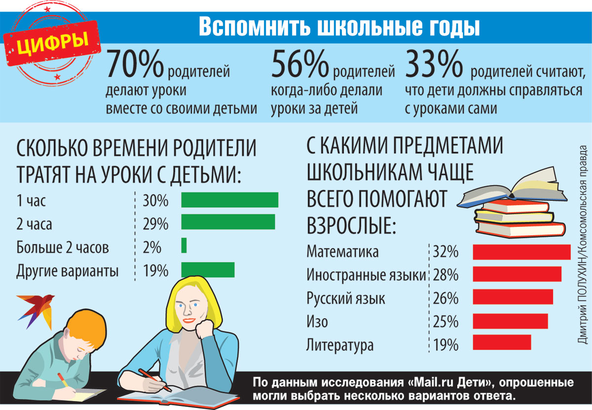 Как заставить ребенка делать уроки