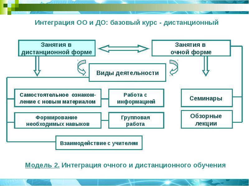 Системы дистанционного обучения, lms [топ 12]