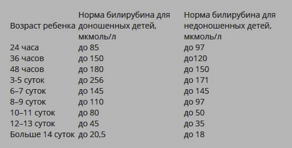 Повышенный уровень билирубина у новорожденных: причины, последствия, лечение
