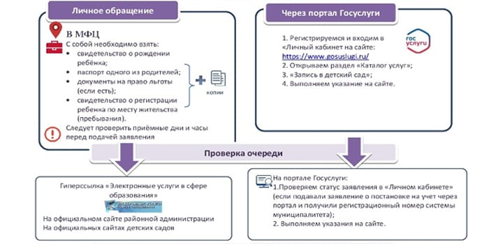Как и где встать на очередь в детский сад: подача заявки через интернет