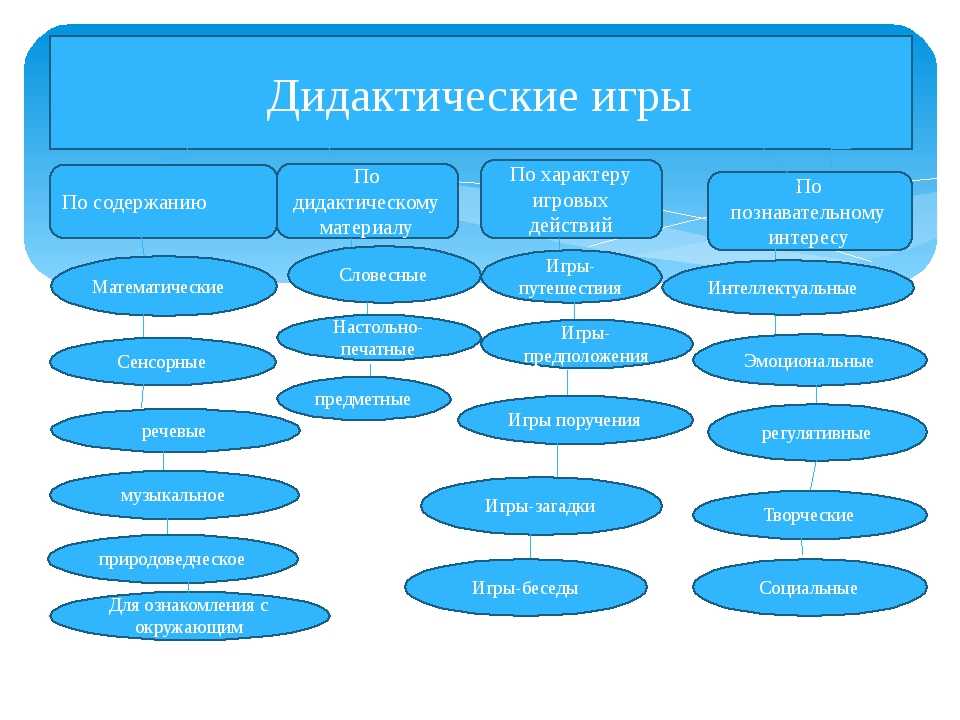 Дидактические игры для детей 5-6 лет в детском саду. картотека с целями