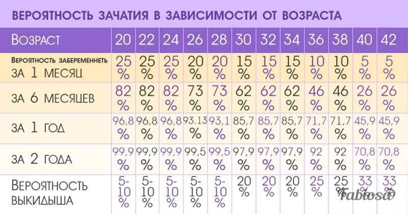 Беременность после 30-35 лет. риски и пути их преодоления - con-med.ru