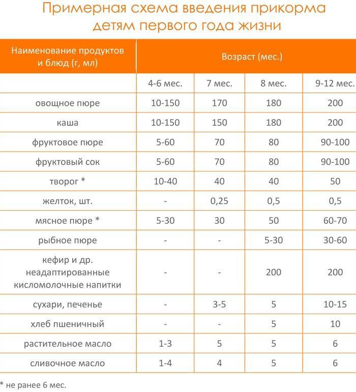 С какого возраста дают детям гороховый суп и как его правильно готовить для малыша stomatvrn.ru