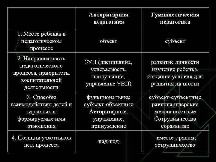 Гуманистические принципы образования