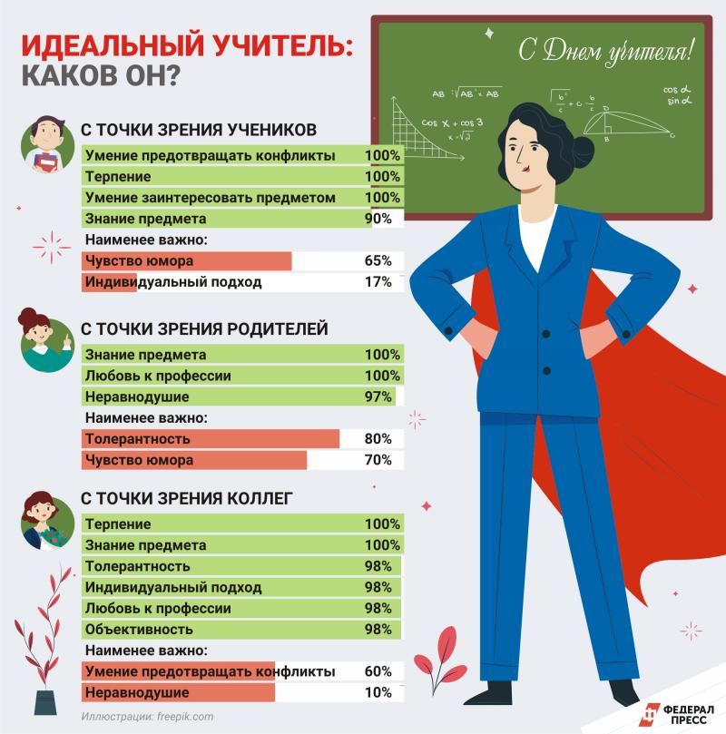 Профессиональные и личностные качества педагога
