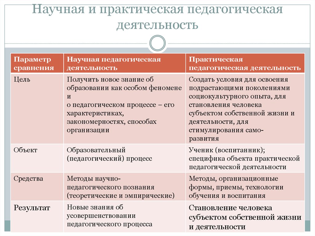 15. виды педагогической деятельности. шпаргалка по общим основам педагогики