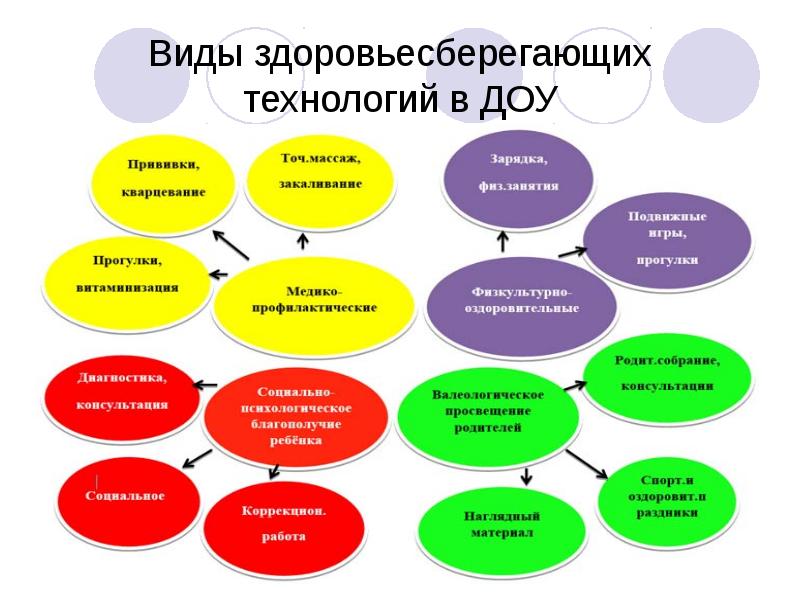 Здоровьесберегающие технологии по фгос | коррекционная педагогика  | педагогический опыт / всероссийский журнал авторских публикаций, конкурсы и конференции для учителей и воспитателей