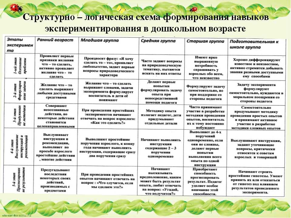 Специфика продуктивной деятельности в доу в разных возрастных группах. воспитателям детских садов, школьным учителям и педагогам - маам.ру