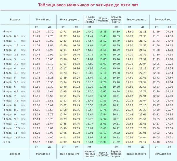 Рост и вес девочки в 5 месяцев: таблица и нормы