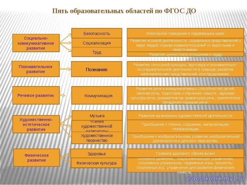 Образовательная область в проекте