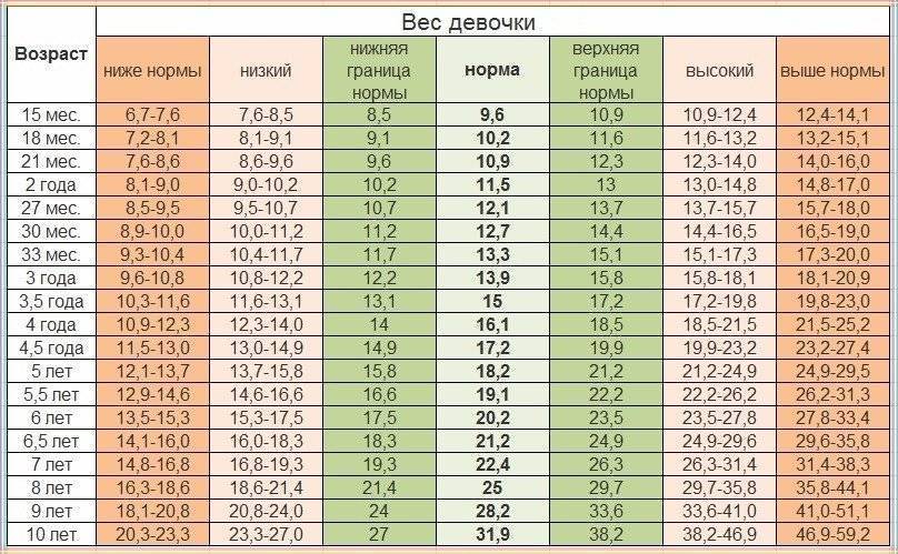 Нормы веса и роста ребенка по месяцам до года: калькулятор, таблица прибавки для грудничка по воз