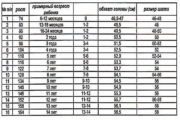 Размер головы ребенка в зависимости от возраста: таблица с показателями окружности по месяцам