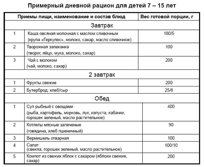 Детское меню на каждый день для ребенка от 2 до 7 лет и рецепты блюд