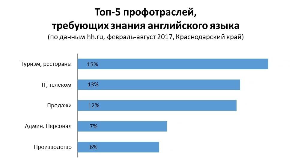 Профессии, связанные с английским языком: список лучших